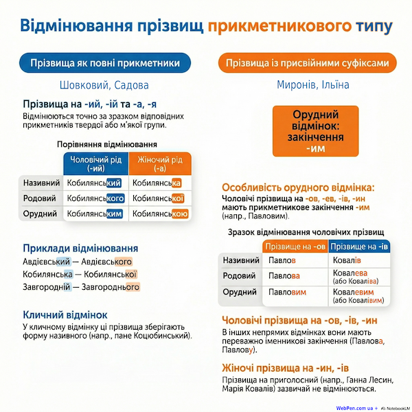 Відмінювання прізвищ прикметникового типу